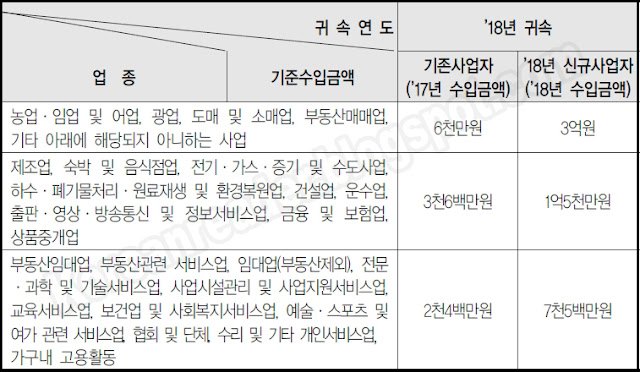 간편장부대상자 기준경비율 단순경비율
