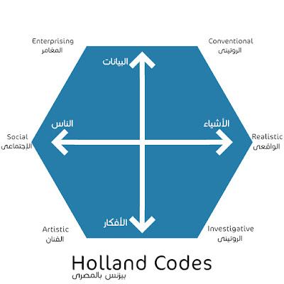 Holland's Codes - بيزنس بالمصرى