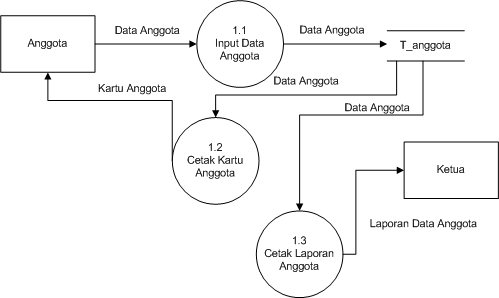 Belajar Bersama: Membuat Data Flow Diagram DFD