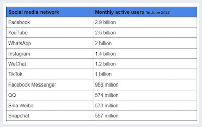Статистика користувачів соціальних мереж