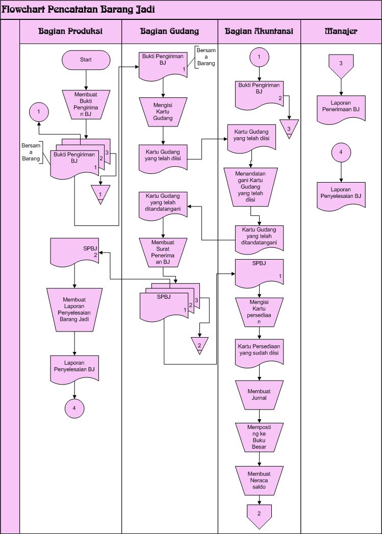 Contoh Flowchart Surat Masuk