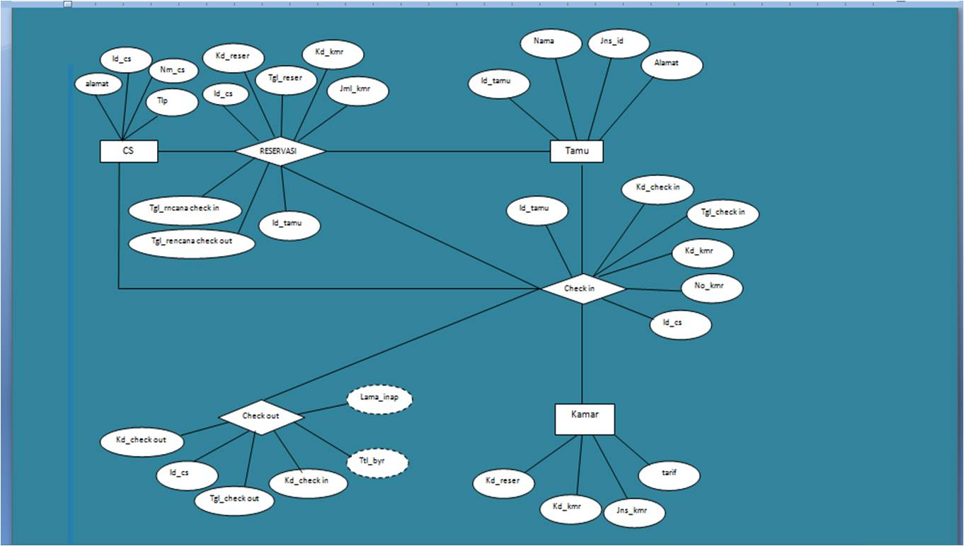 analisis dan perancangan sistem informasi reservasi hotel | AKADEMIK