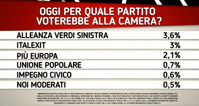 Le intenzioni di voto degli italiani nel sondaggio Ipsos per di Martedì