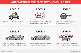 Levels of self driving cars