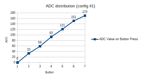 ADC distribution when reading buttons (config 1)