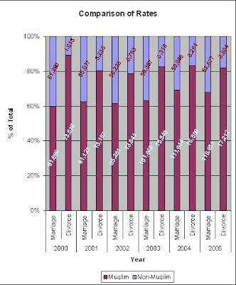 Comparison of marriage and divorce rates between Muslims and Non-Muslims