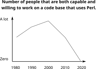 Graph of number of people capable and willing to work on Perl. The values peak at 2000 and plummet to zero by 2020.