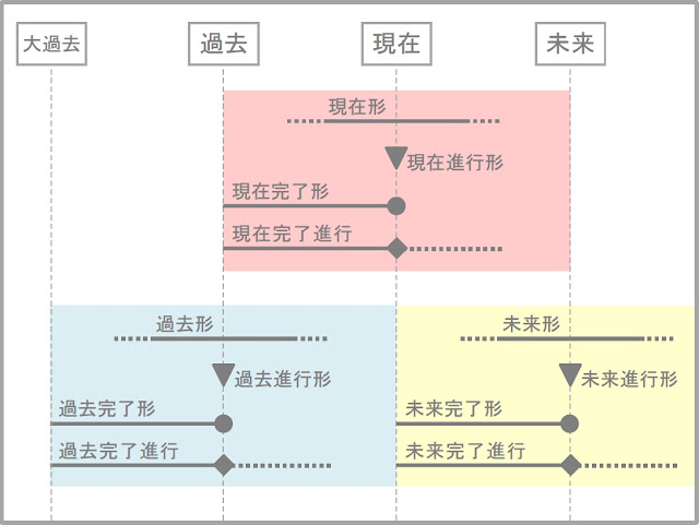 Nams出版プロジェクト 時制の一致 英語の文法の基本は主節と従属節の時制の表現 ラングランド