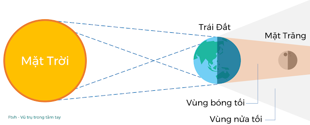 Vị trí của Mặt Trời, Trái Đất và Mặt Trăng khi xảy ra Nguyệt thực toàn phần. Đồ họa: Ftvh - Vũ trụ trong tầm tay.