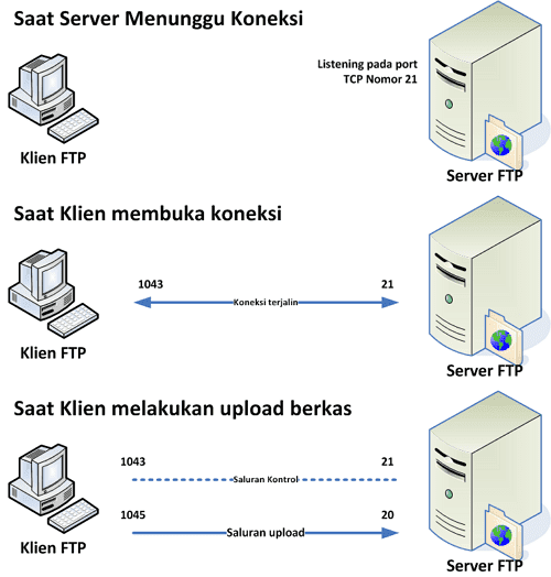 Perbedaan FTP Server dan FTP Client Pengertian Lengkap serta Perbedaannya