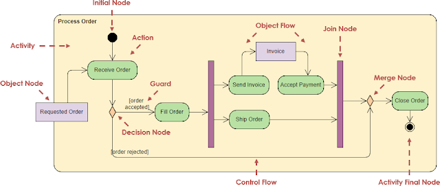 Gambar-Contoh-Activity-Diagram