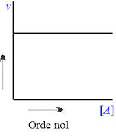 Grafik reaksi orde nol