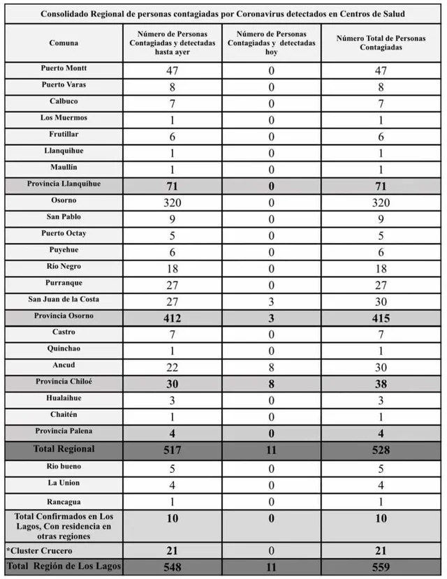 😷🇨🇱 Coronavirus: Reporte Regional 09 de Mayo | 11 nuevos casos, un fallecido