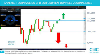 Analyse technique USD/YEN [07/01/18]