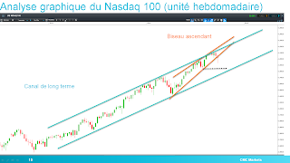 Nasdaq casse son biseau ascendant