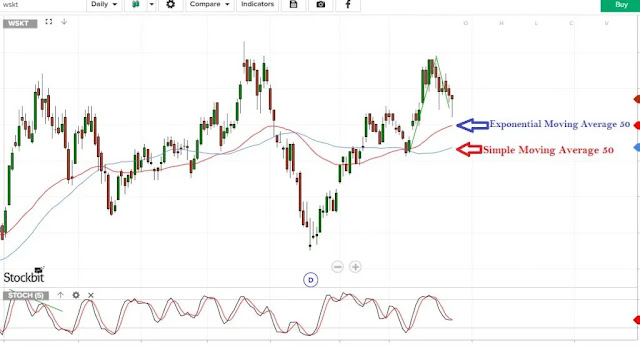 Gambar Contoh Moving Average