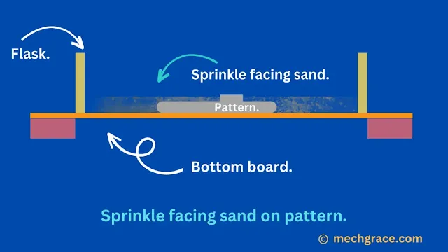 Sprinkle Facing Sand On The Bottom Board