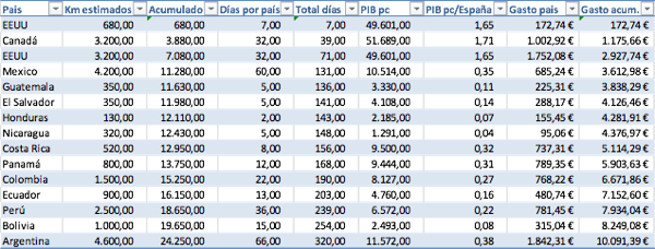 Paridad, poder, adquisitivo, paises, america