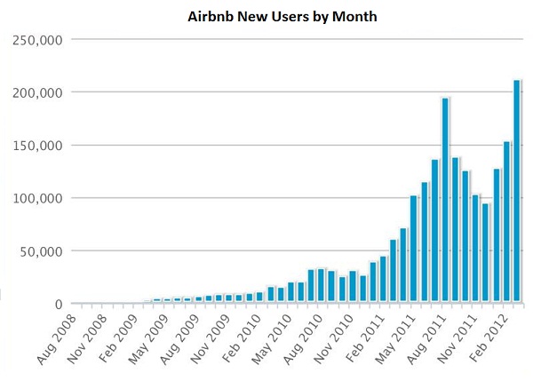 airbnbのユーザ増加ペース