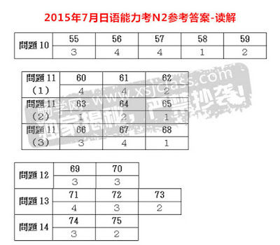 Đáp án thi JLPT N2 năm 2015 phần đọc hiểu