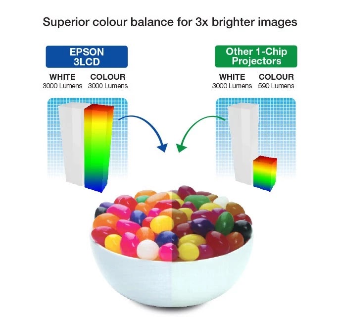 3LCD vs 1-chip DLP