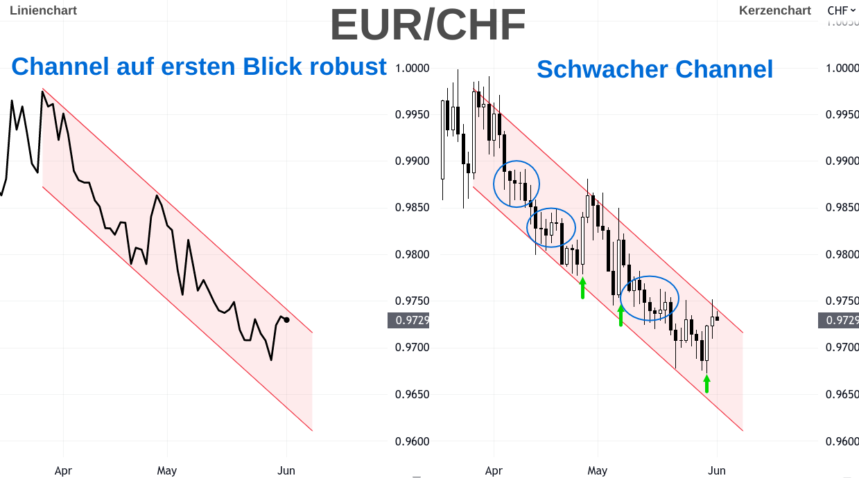 Linienchart und Kerzenchart EUR CHF Kurs Abwärtskanal