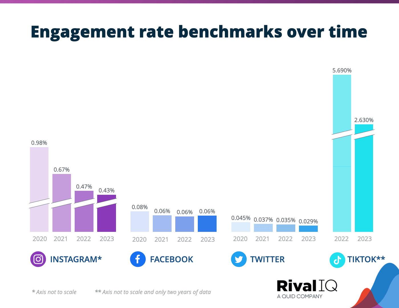 Rival IQ's report examines brand performance across major social platforms, revealing low engagement rates across industries.