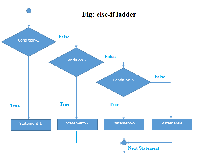 Java if-else-if ladder Statement