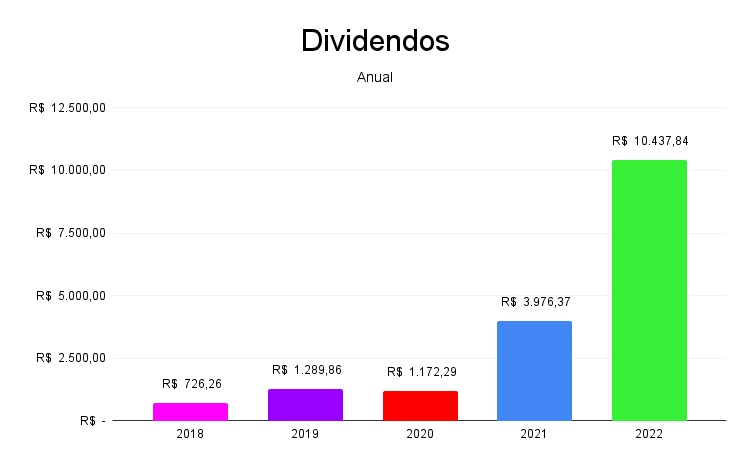 dividendos_2022