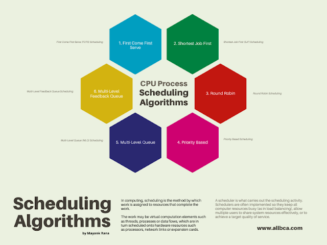 CPU-Process-Scheduling-Algorithms-in-OS