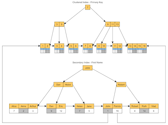 What is difference between Clustered and Non-Clustered index in a table?