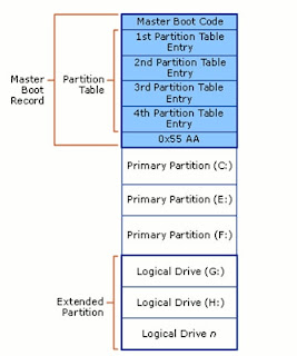 MBR ve GPT