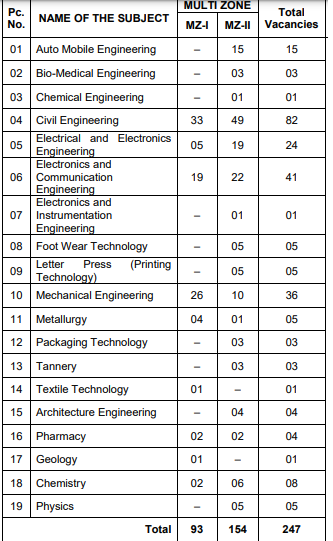 TSPSC Polytechnic College Lecturer Jobs Subject wise vacancies