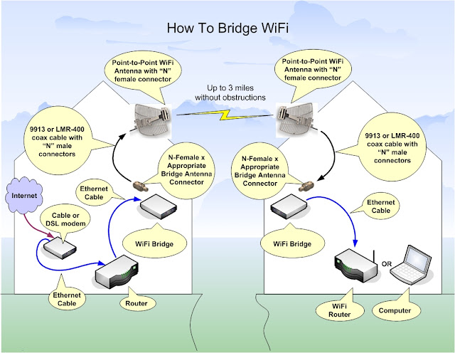 Bridge Wifi