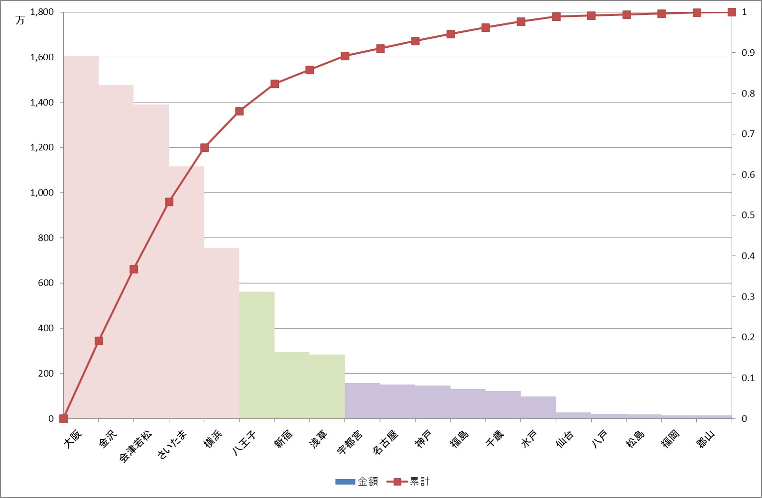 Excelテクニック And Ms Office Recommended By Pc Training Excel おすすめグラフ恐るべし 簡単にabcパレート図が作れちゃう Excel16 Pareto Chart