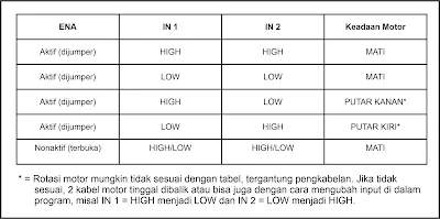 N adalah sebuah modul yang sering sekali digunakan untuk   mengendalikan motor DC Tutorial Lengkap Menggunakan Driver L298N dengan Arduino