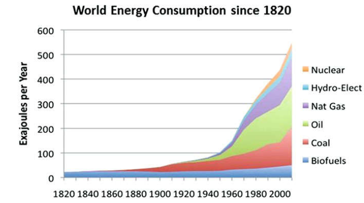 Fig. 2 World energy consumption by source since 1820 [3]. Drawing created by Gail Tverberg of Our Finite World and used with her kind permission