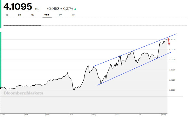 Precio dólar