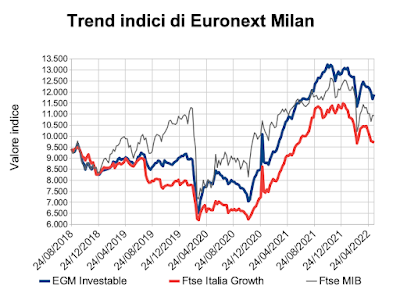 Trend indici di Euronext Milan al 20 maggio 2022