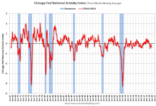 Chicago Fed National Activity Index