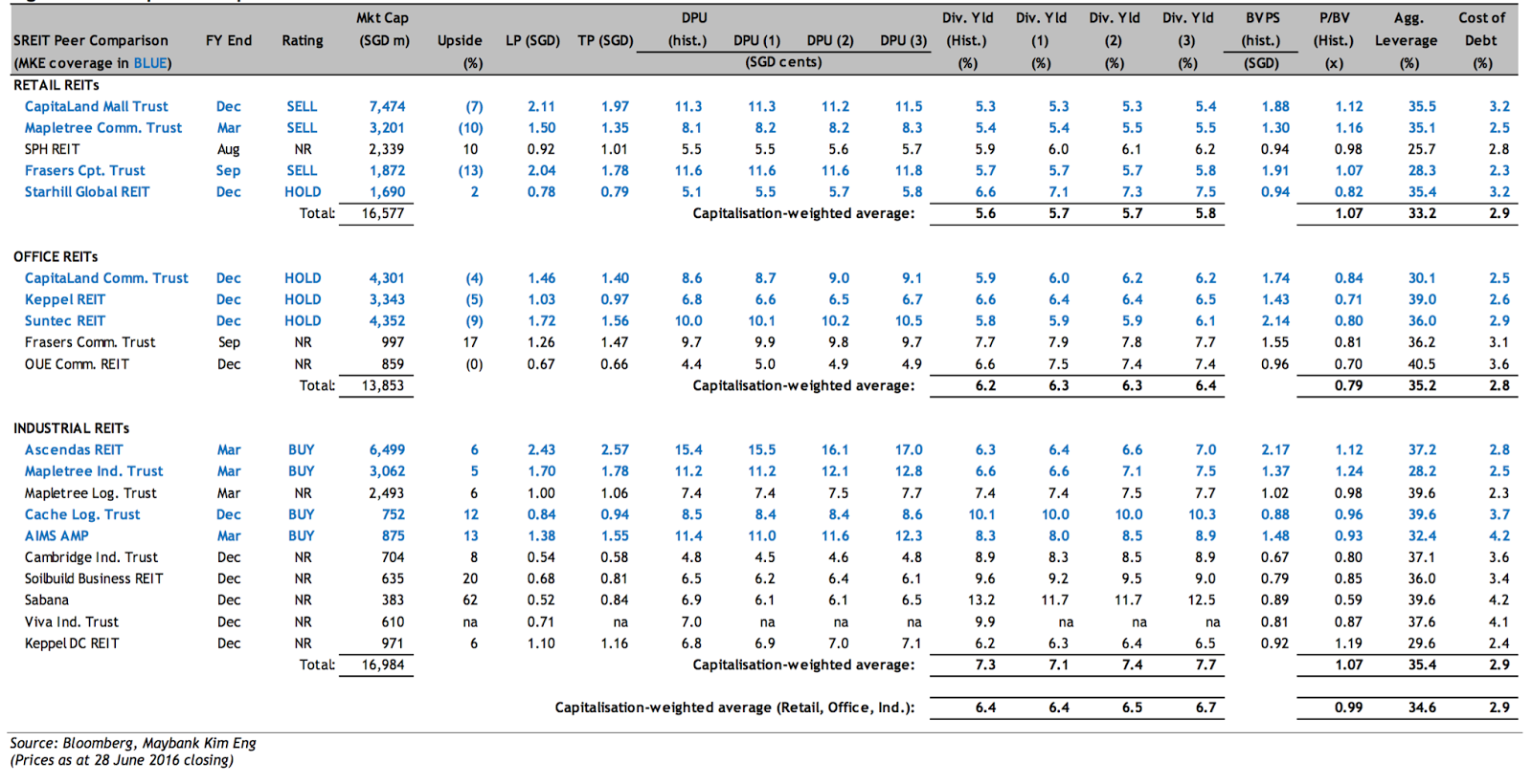 SREITs Peer Comparison - Maybank Kim Eng 2016-06-29