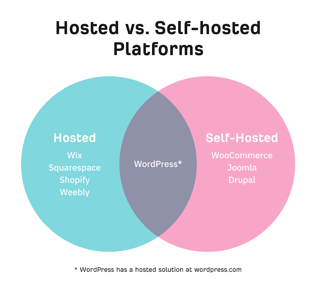 Use Good Hosted Platforms
