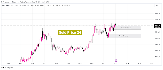 Gold Forecast March 2024