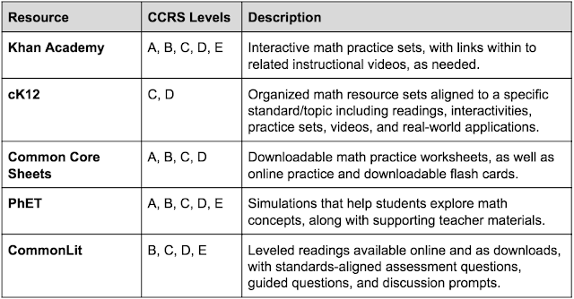 Image listing the resources for which there are alignments: Khan Academy, cK12, Common Core Sheets, PhET, and CommonLit 