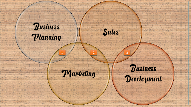 abo saad blog, Difference Between Business Development, Sales and Marketing, Business Planning