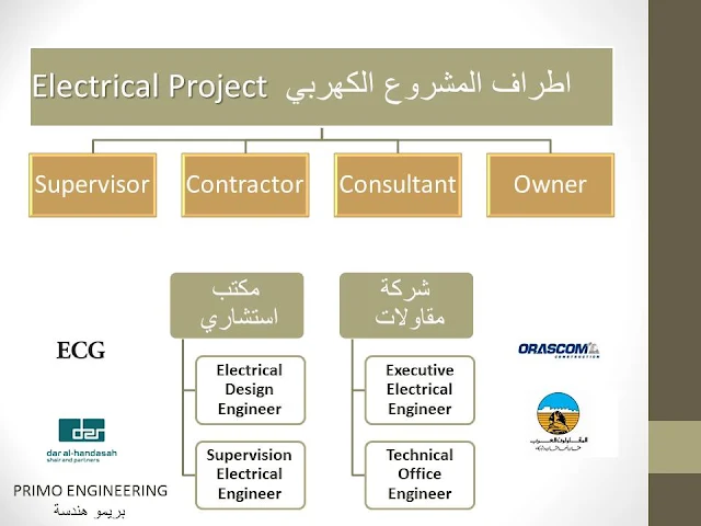 شركات المقاولات (المقاولين العرب واوراسكوم وحسن علام )  Electrical Design Engineer Supervision Electrical Engineer   مكتب استشاري مثل (دار الهندسة , ECG)  Executive Electrical Engineer Technical Office Engineer