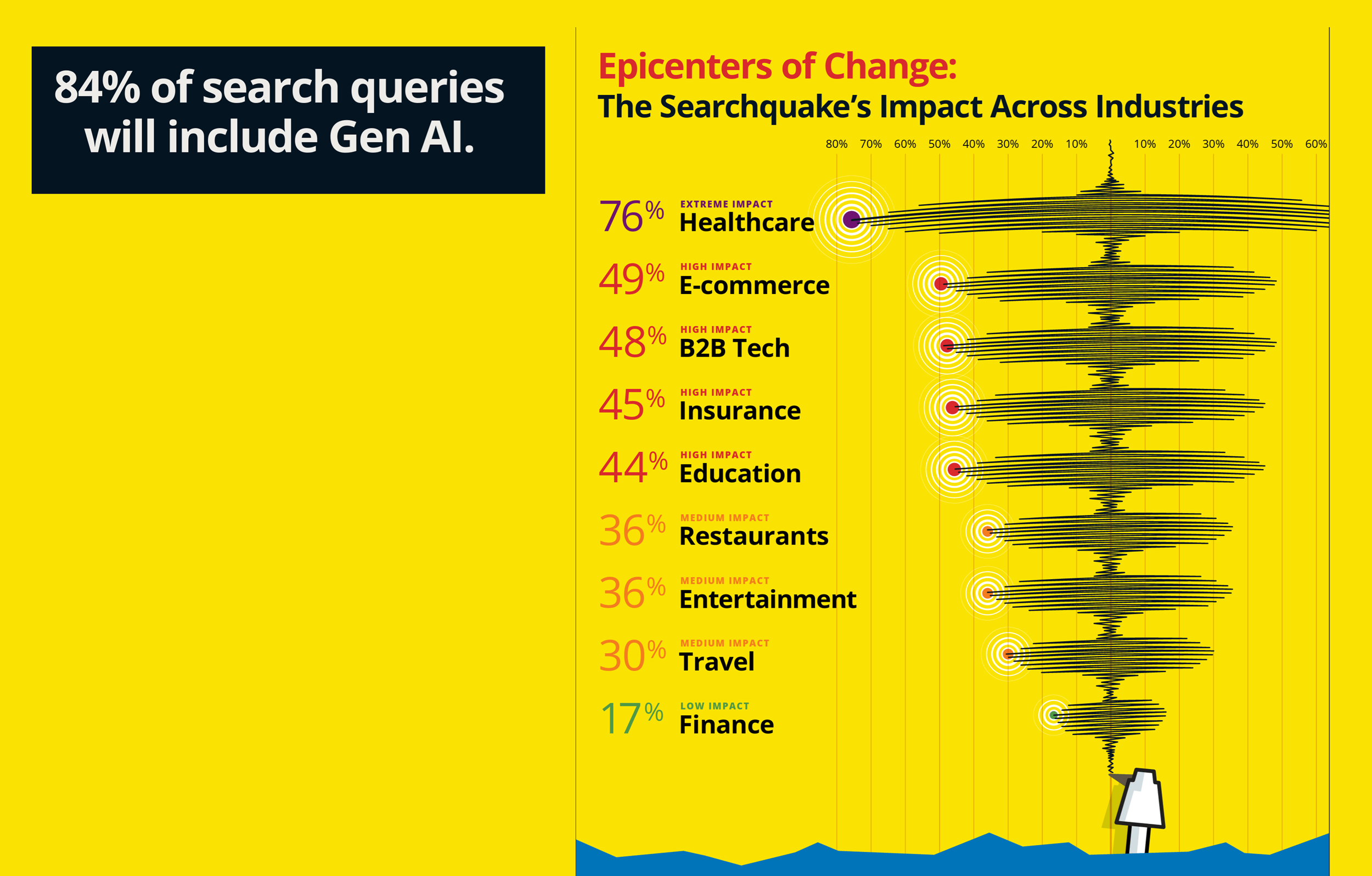 BrightEdge's data reveals imminent changes in Google search due to SGE: Healthcare 76%, B2B 48%, E-commerce 49% impacted significantly; others to follow suit.