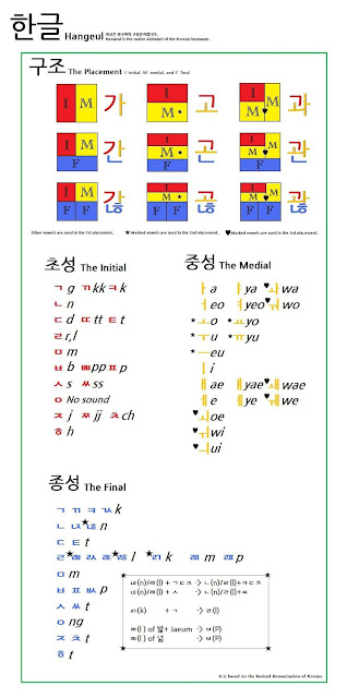 Korea Henecia Belajar tulisan  Korea Hangul  