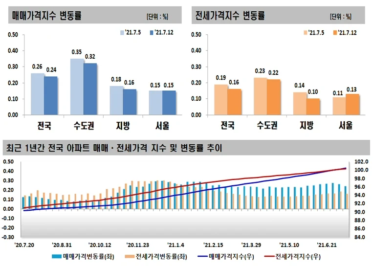 ▲ 매매,전세 가격지수 변동률