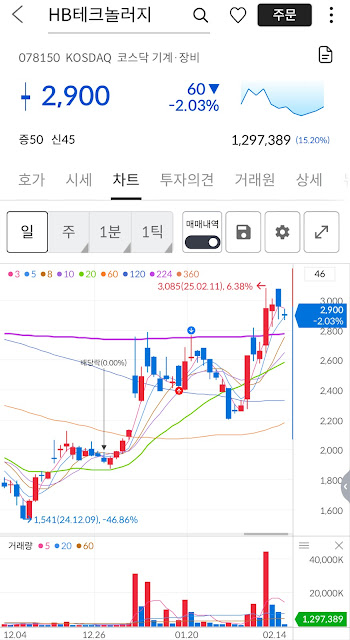 HB테크놀로지 매매 차트